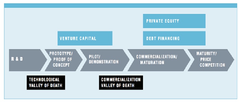 Chart showing the solar valley of death