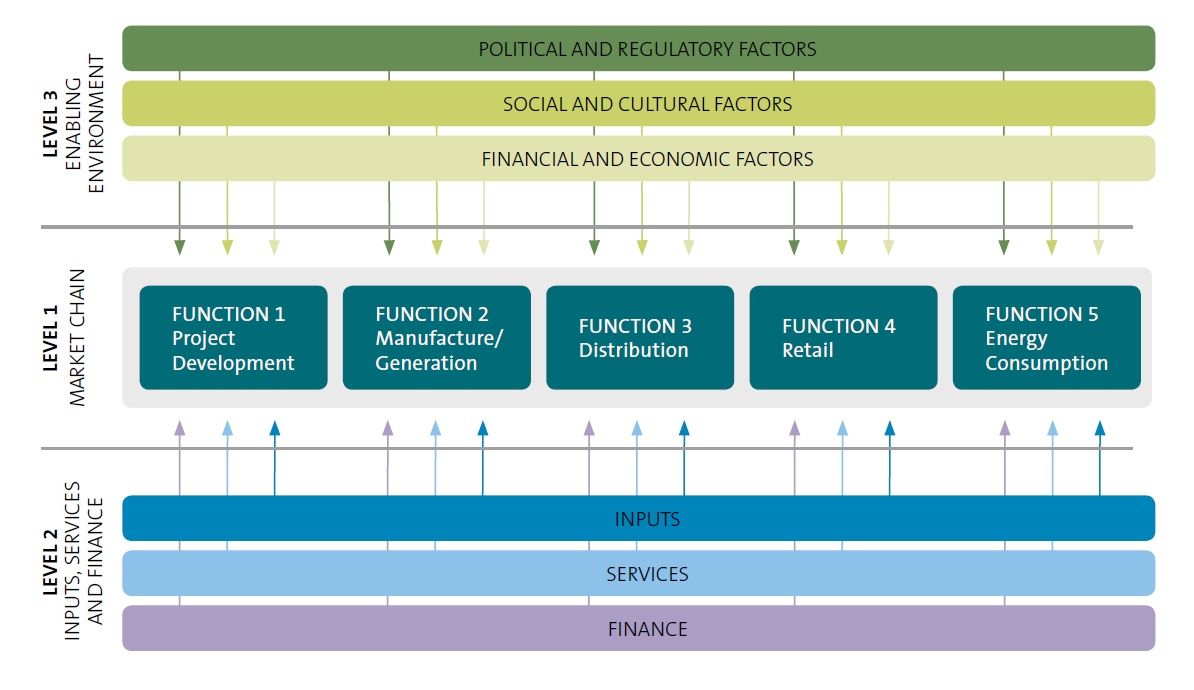 A theoretical model of a clean energy market