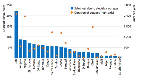 Figure 2: Duration of Electrical Outages and Impact on Business Sales in Selected Countries