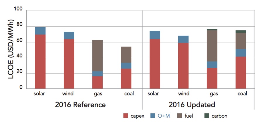 LCOE graph