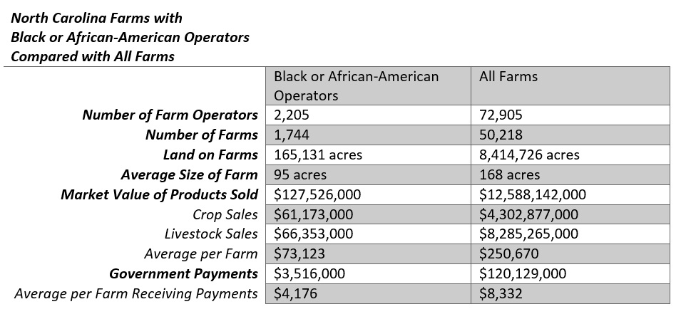 Data on race in North Carolina's farming industry