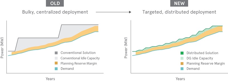 SolarCity graphic from report