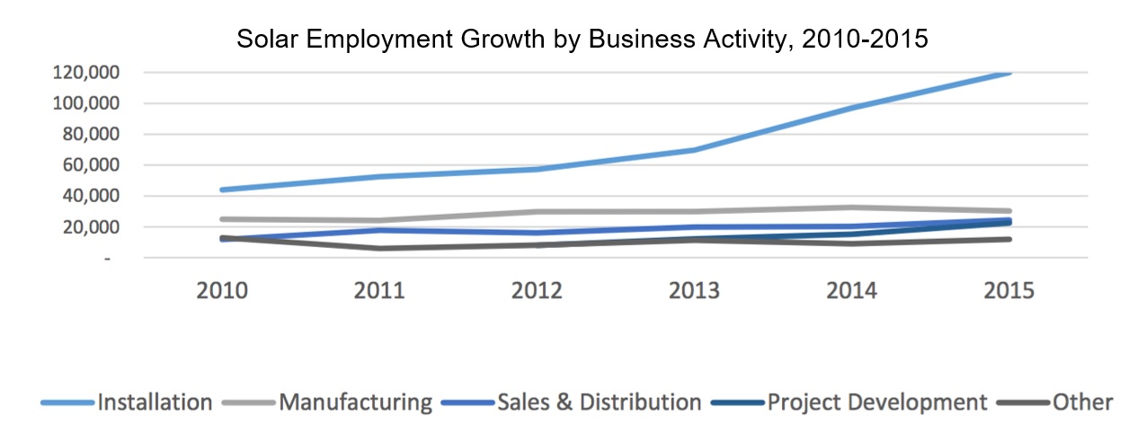 Solar Employment Growth by Business Activity, 2010-2015