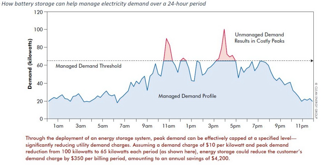 Peak demand chart