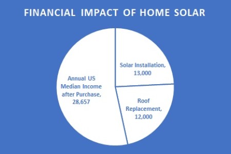 Cost of buying solar for a median-income household in the United States
