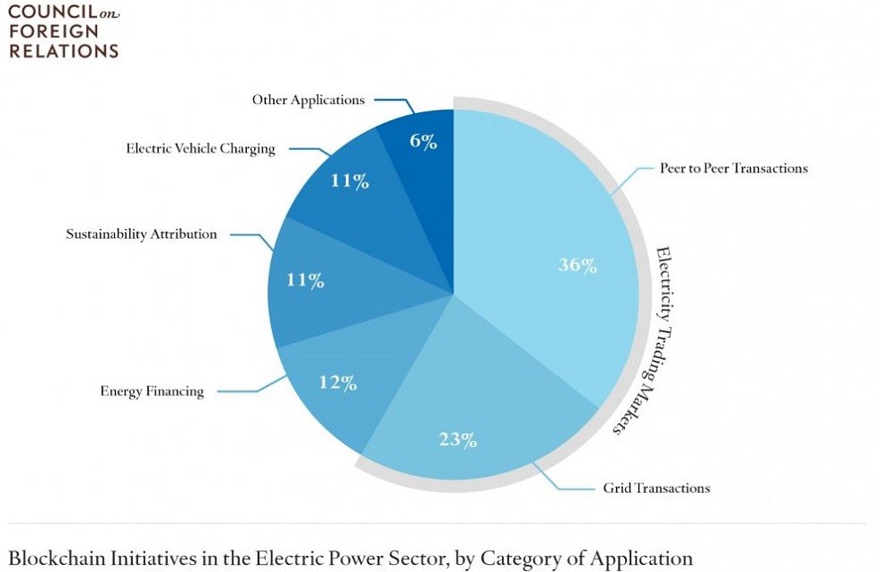 Blockchain fractions in the electric power sector, by category of application