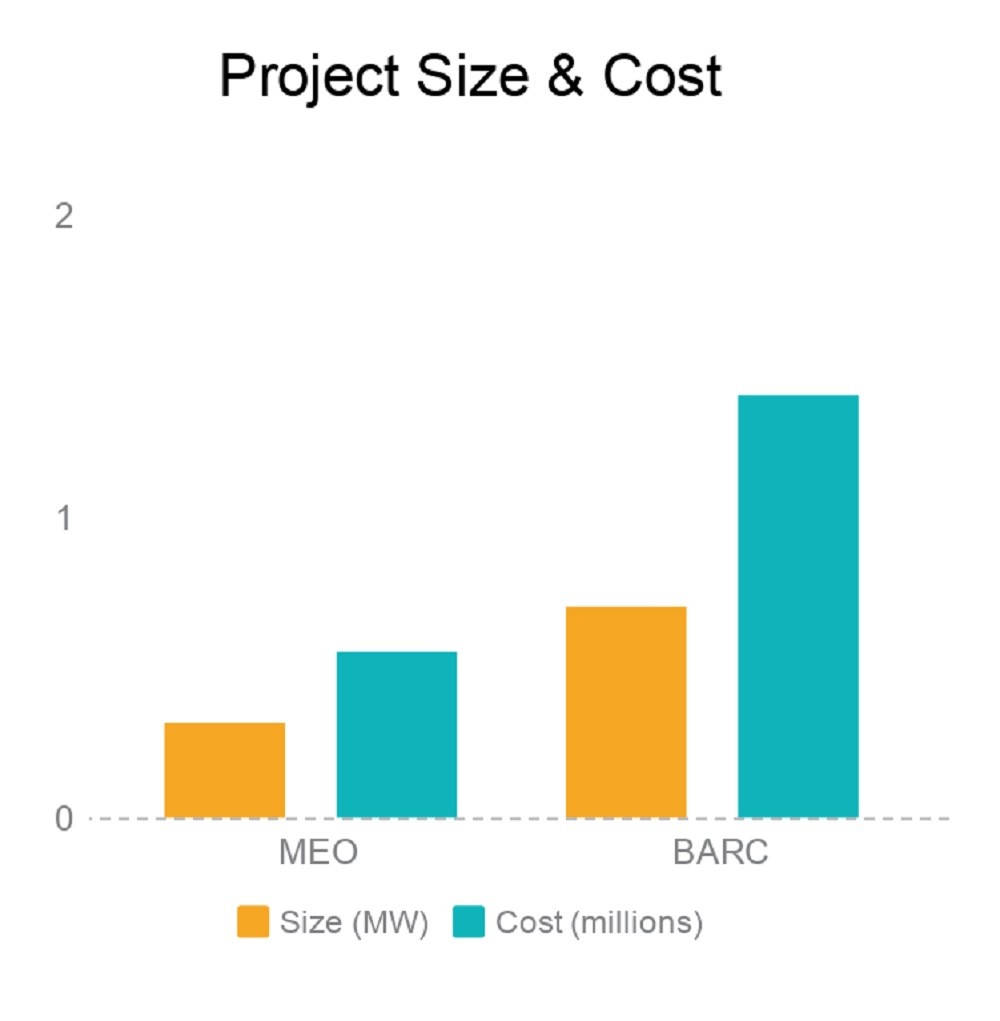 MEO and BARC project size and cost