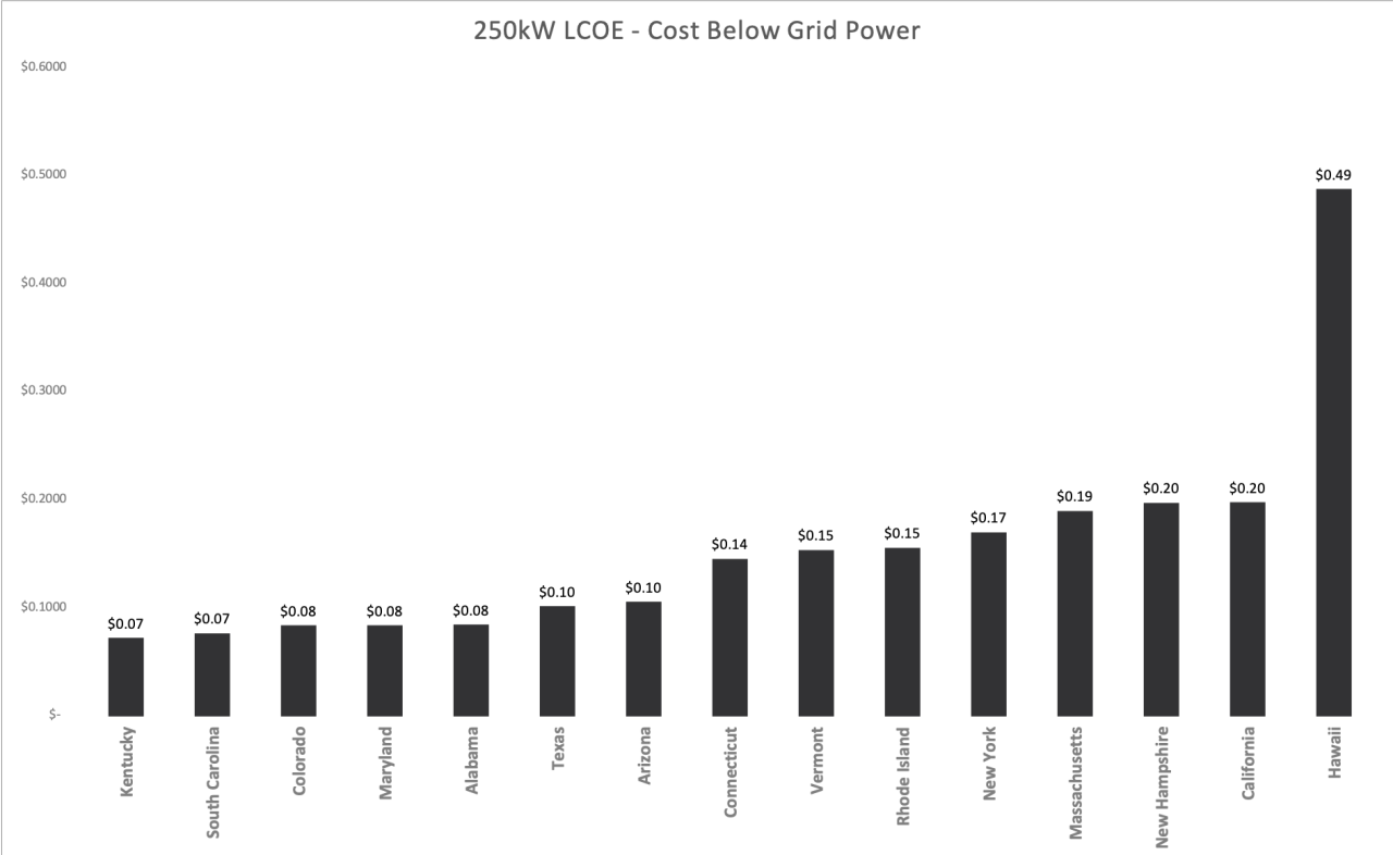 LCOE - Cost Below Power Grid