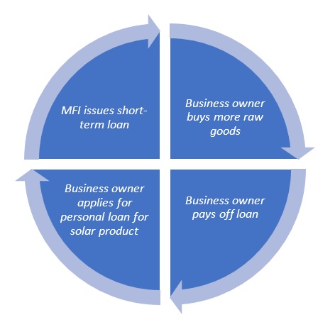 Traditional microfinance model for solar power