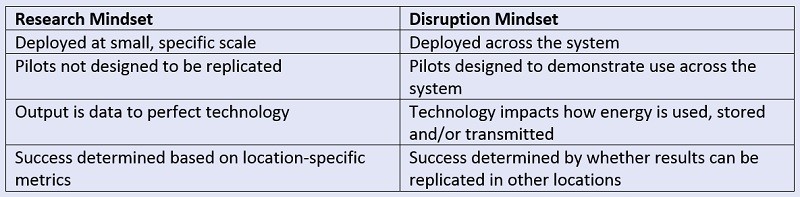 Pilot Projects Electricity Evolution table