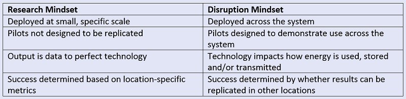 Pilot Projects Electricity Evolution table