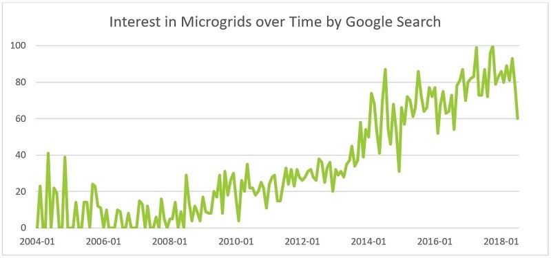 Interest in microgrids over time as shown by Google search results