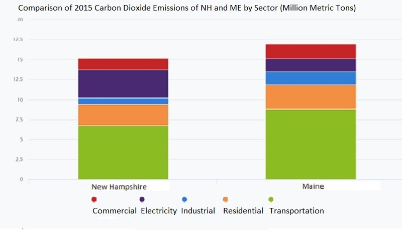 Comparison of 2015 Carbon Dioxide Emissions of NH and ME by Sector (Million Metric Tons)