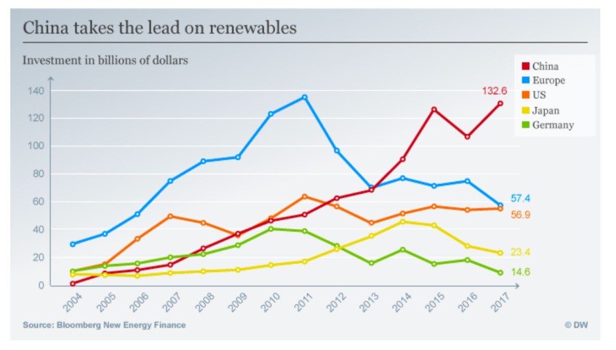 China takes the lead on renewables