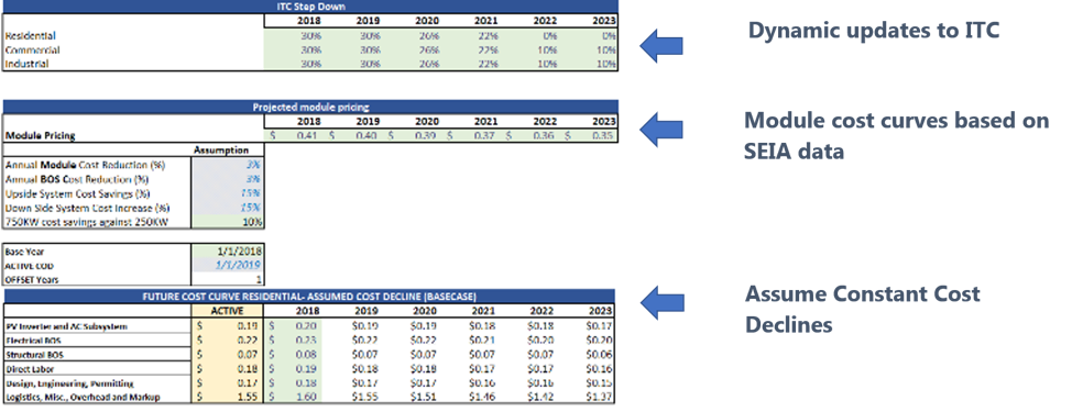 Policy and Solar Component Inputs