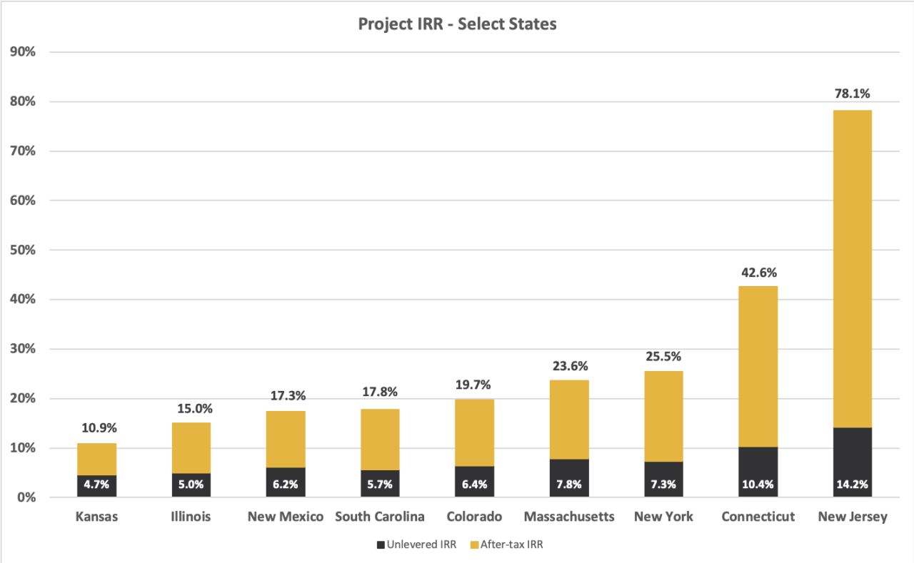 After Tax IRR in Select States