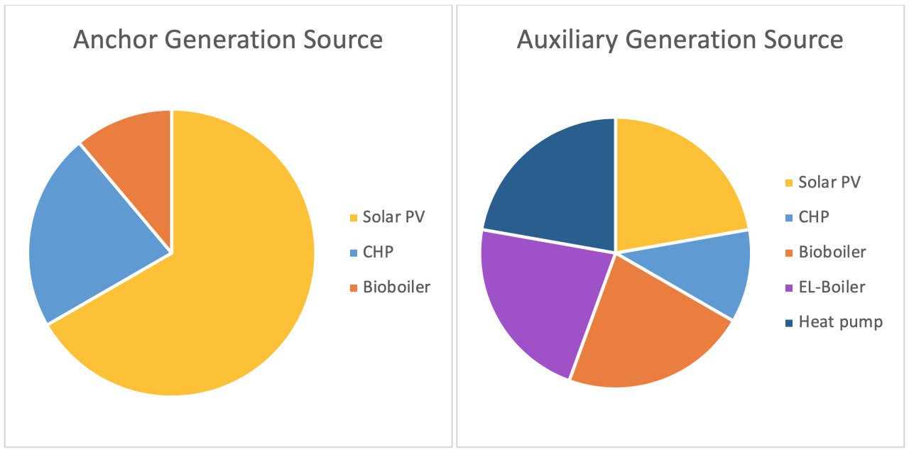 Microgrids Generation Chart - Norway