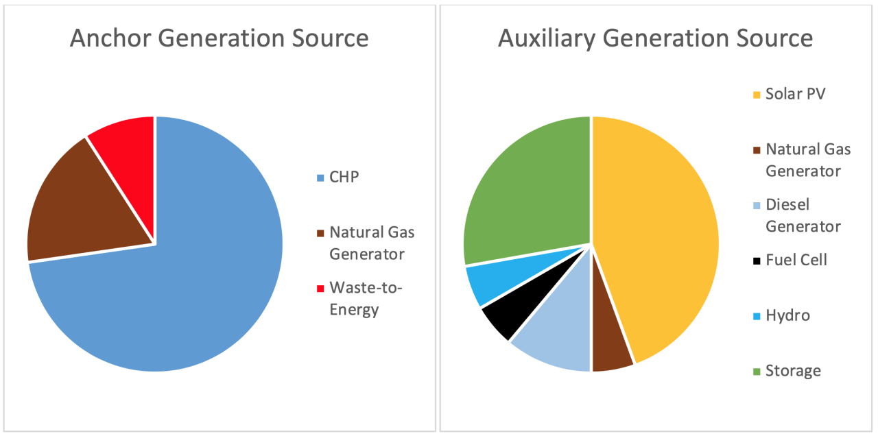 Microgrids Generation Chart - New York