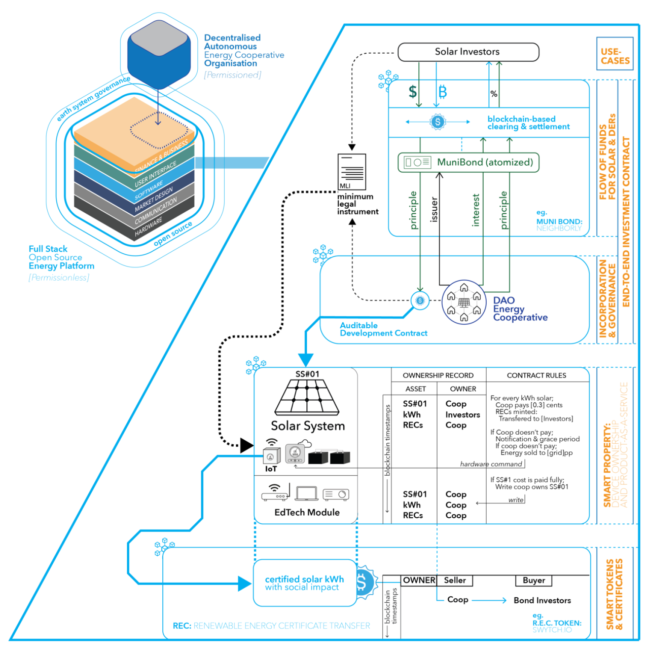 Diagram of openlab systems architecture