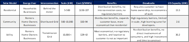 Comparing solar value from the roof to the region