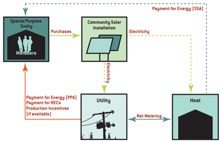 How capital flows through a community solar model